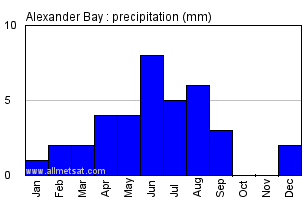 Alexander Bay South Africa Annual Precipitation Graph